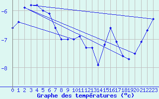 Courbe de tempratures pour Kristiansand / Kjevik