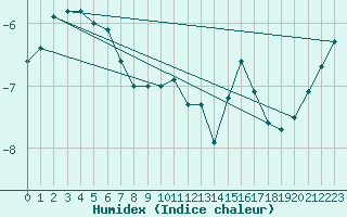 Courbe de l'humidex pour Kristiansand / Kjevik