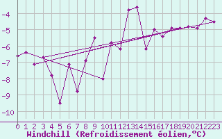 Courbe du refroidissement olien pour Bo I Vesteralen