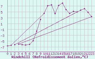 Courbe du refroidissement olien pour St. Radegund