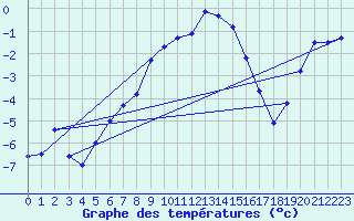 Courbe de tempratures pour Galibier - Nivose (05)