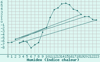 Courbe de l'humidex pour Les Charbonnires (Sw)