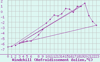 Courbe du refroidissement olien pour Arvidsjaur