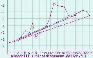 Courbe du refroidissement olien pour Michelstadt-Vielbrunn