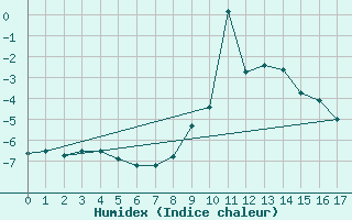 Courbe de l'humidex pour Roldalsfjellet