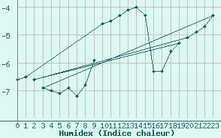 Courbe de l'humidex pour Kleiner Feldberg / Taunus