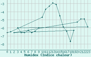 Courbe de l'humidex pour Manschnow