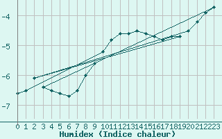 Courbe de l'humidex pour Viitasaari