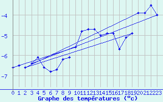 Courbe de tempratures pour Napf (Sw)