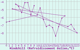 Courbe du refroidissement olien pour Fix-Saint-Geneys (43)