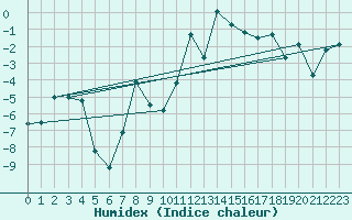 Courbe de l'humidex pour Hjerkinn Ii