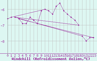 Courbe du refroidissement olien pour Cornus (12)