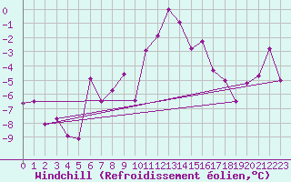 Courbe du refroidissement olien pour Seefeld