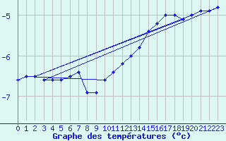 Courbe de tempratures pour Ble / Mulhouse (68)