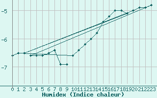 Courbe de l'humidex pour Ble / Mulhouse (68)