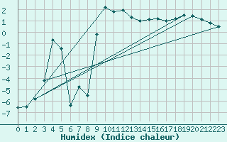 Courbe de l'humidex pour Dravagen