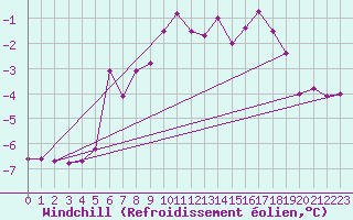 Courbe du refroidissement olien pour Piz Martegnas
