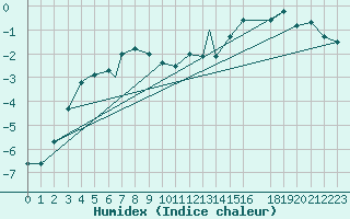 Courbe de l'humidex pour Honningsvag / Valan