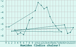 Courbe de l'humidex pour Nordstraum I Kvaenangen