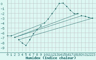 Courbe de l'humidex pour Chamonix-Mont-Blanc (74)