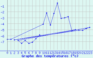 Courbe de tempratures pour Les Attelas