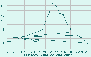 Courbe de l'humidex pour Hohrod (68)