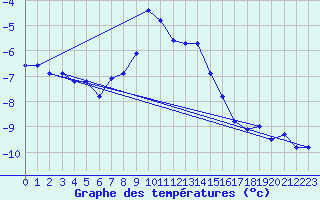 Courbe de tempratures pour La Dle (Sw)