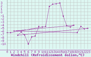 Courbe du refroidissement olien pour Boltigen