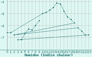 Courbe de l'humidex pour Joensuu Linnunlahti