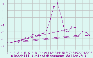 Courbe du refroidissement olien pour Bad Marienberg
