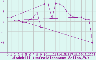 Courbe du refroidissement olien pour Zlatibor