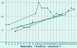 Courbe de l'humidex pour Puchberg