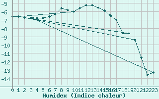 Courbe de l'humidex pour Salla kk