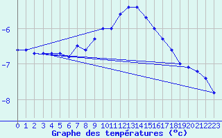 Courbe de tempratures pour Zugspitze