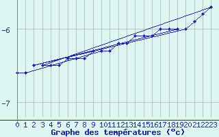 Courbe de tempratures pour Gaustatoppen