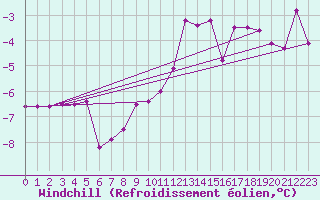 Courbe du refroidissement olien pour Negotin
