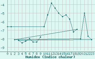 Courbe de l'humidex pour Valbella