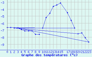 Courbe de tempratures pour Belfort (90)