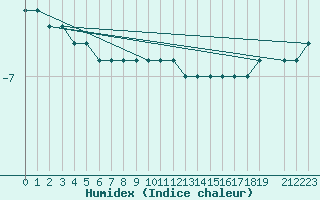 Courbe de l'humidex pour Gaustatoppen