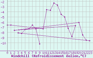 Courbe du refroidissement olien pour Bergn / Latsch