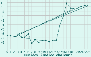 Courbe de l'humidex pour Moleson (Sw)