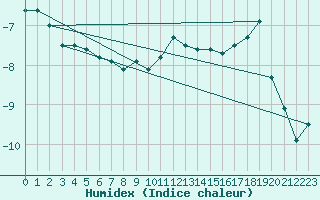 Courbe de l'humidex pour Oehringen