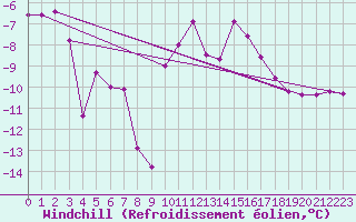 Courbe du refroidissement olien pour Saint-Vran (05)