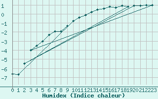 Courbe de l'humidex pour Giswil