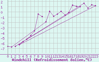 Courbe du refroidissement olien pour Fredrika
