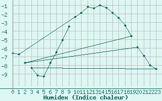 Courbe de l'humidex pour Jarnasklubb