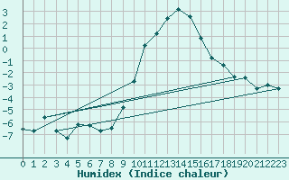 Courbe de l'humidex pour Langnau