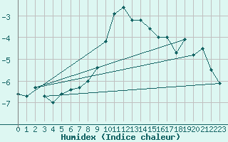 Courbe de l'humidex pour Naluns / Schlivera