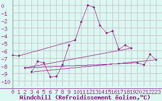 Courbe du refroidissement olien pour Lienz