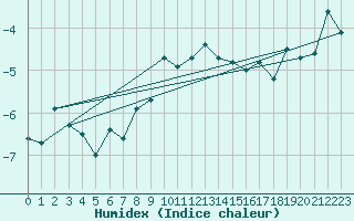 Courbe de l'humidex pour Saentis (Sw)